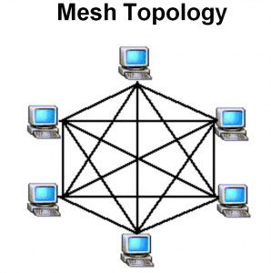 Image result for mesh topology