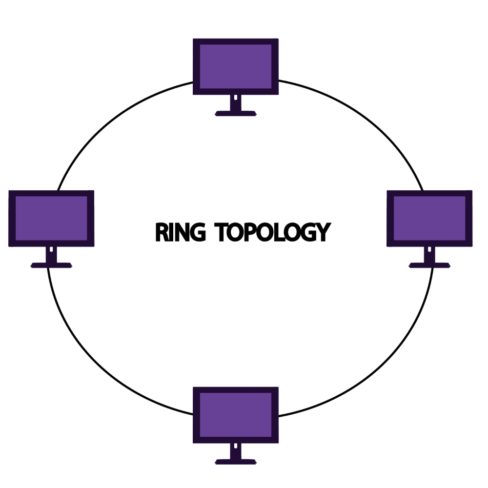 Image result for ring topology